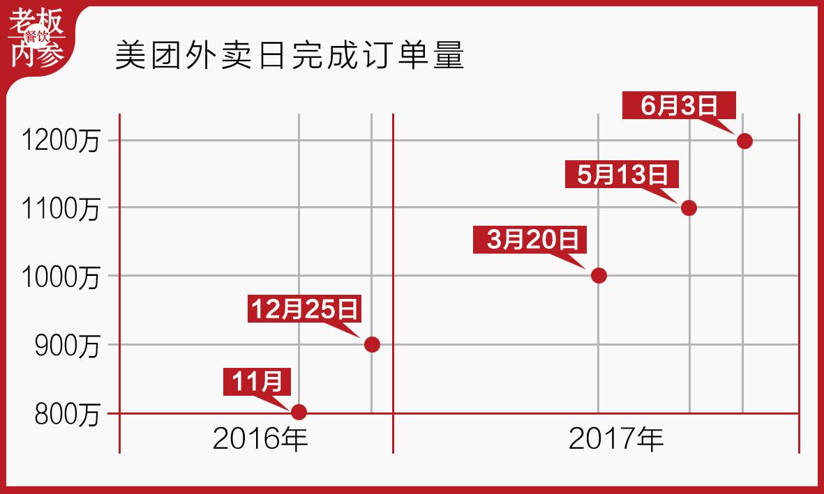 京东外卖日单量百万，探究其背后的力量