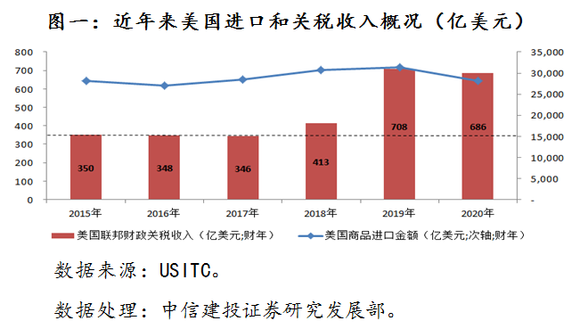 美国关税收入，影响与趋势分析