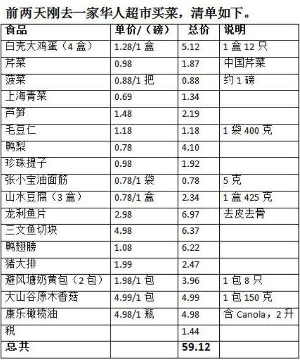 探究2020年美国超市物价走势