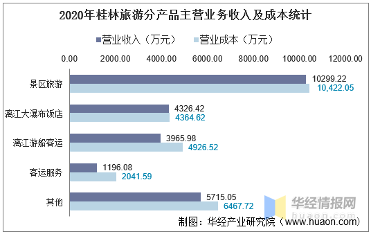 桂林旅游业收入，繁荣背后的故事
