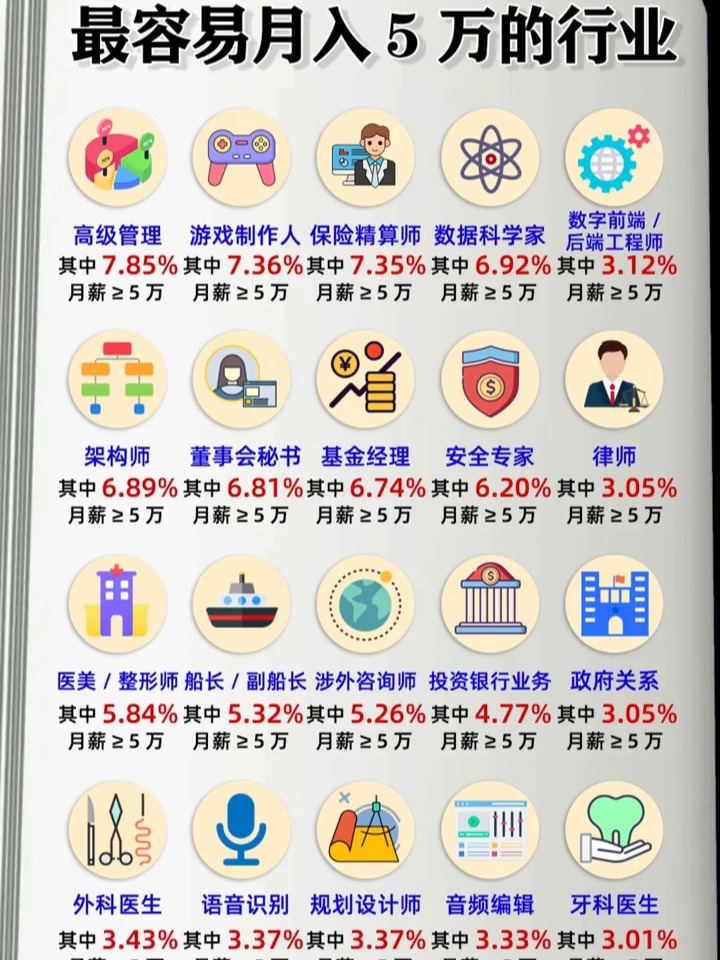 月薪2万的职业，现代社会的职业发展与收入格局