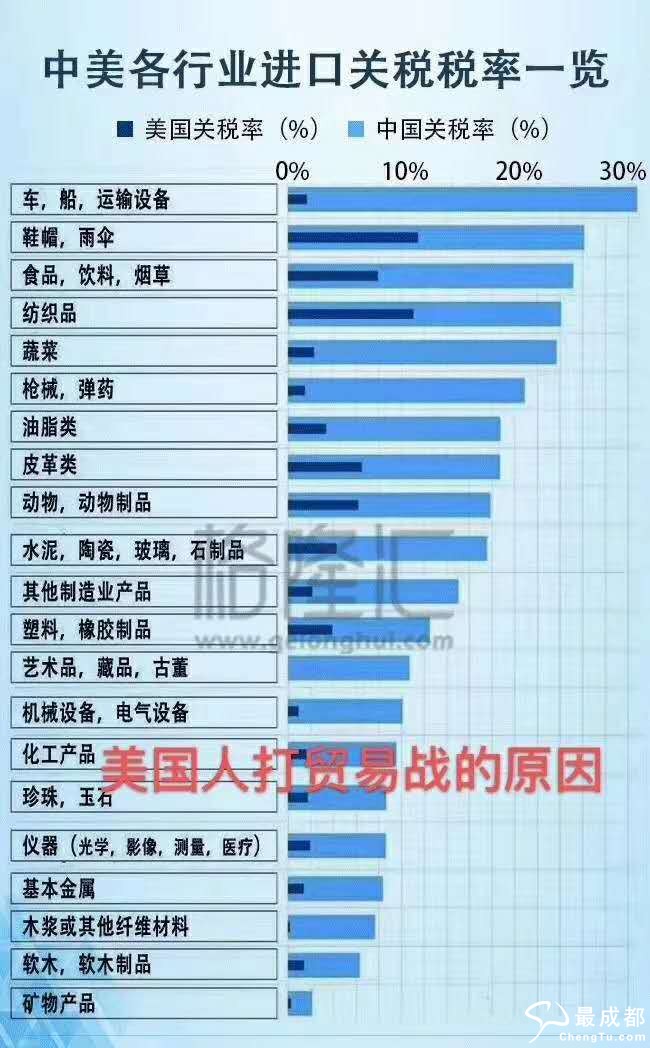 中美关税税率对比，差异背后的经济逻辑