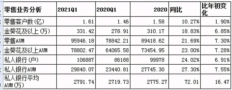 招商银行2021年一季度报，业绩表现亮眼，前景展望乐观