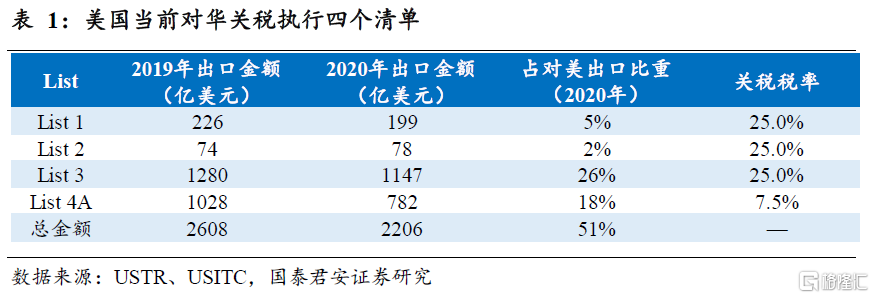 中美取消关税受益最大的板块，2021年展望