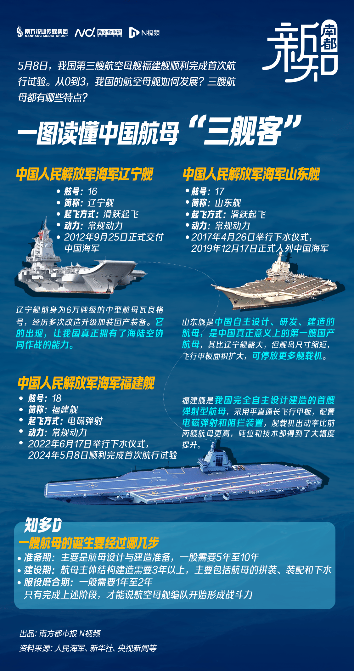 解放军三航母齐头并进，均有新动作展现海上强国风采