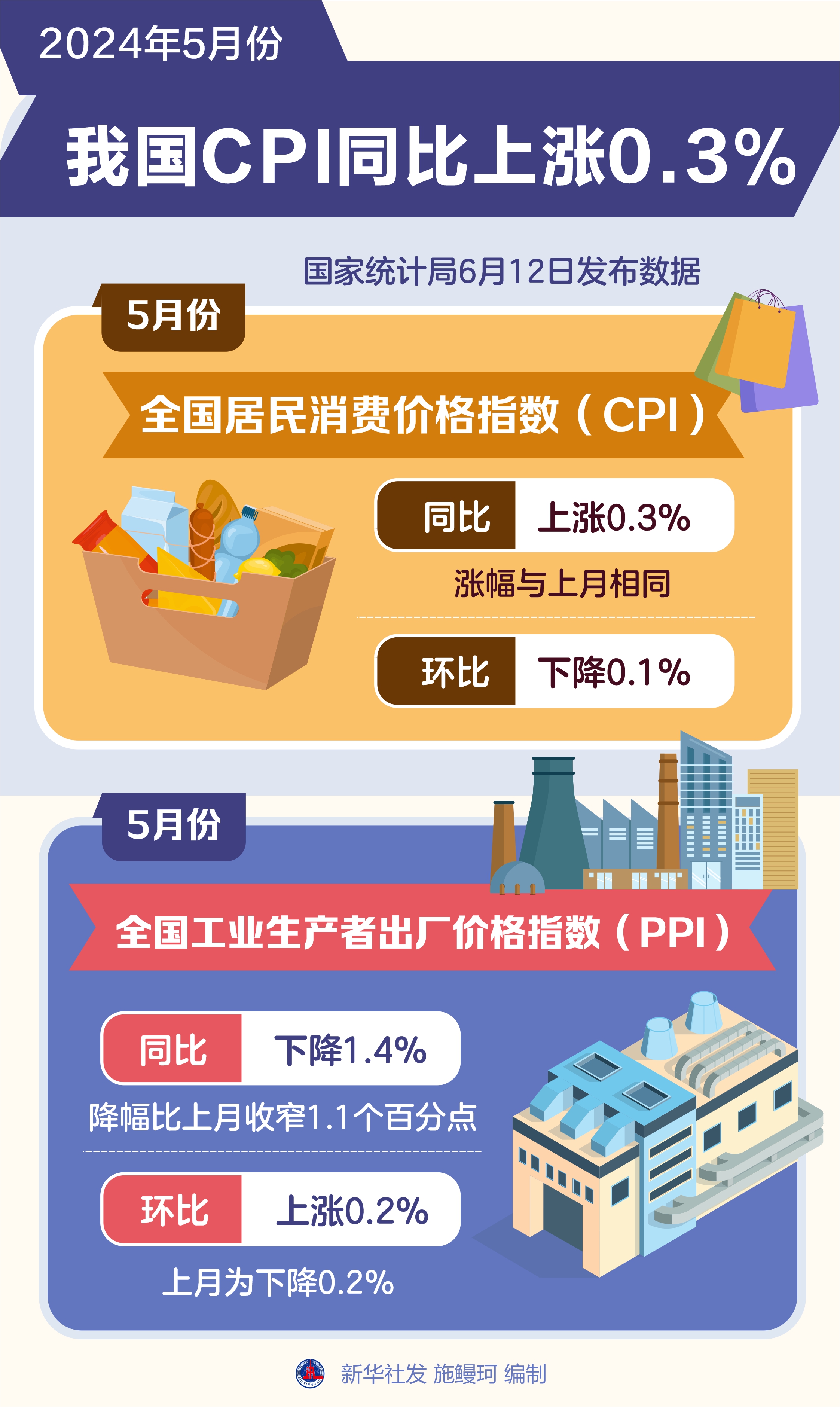 带你看懂5月CPI和PPI数据