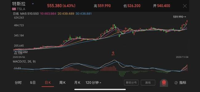 马斯克改口引发特斯拉股价飙升的奇迹