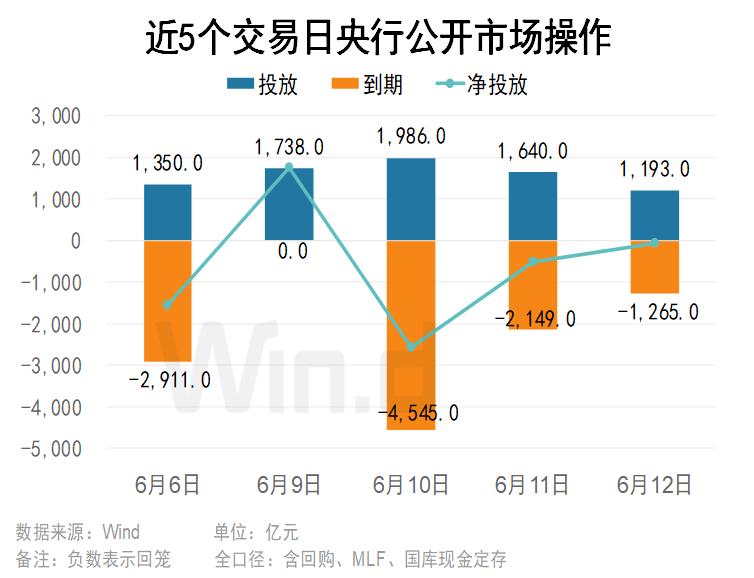 央行大手笔逆回购，1193亿元背后的经济信号