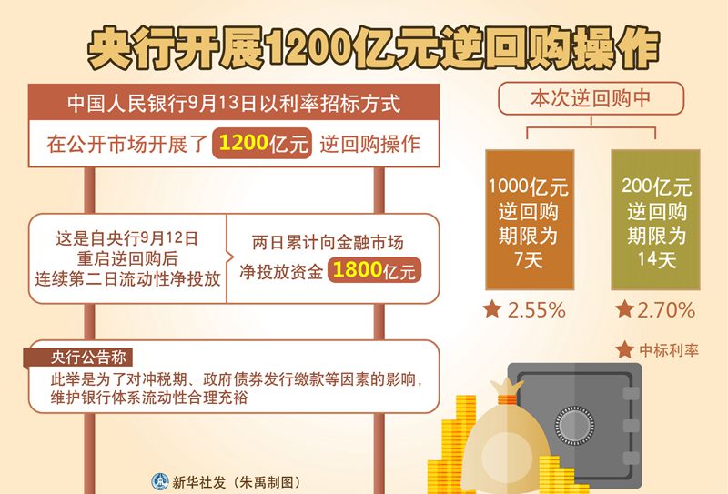 央行大手笔逆回购，1193亿元背后的经济信号