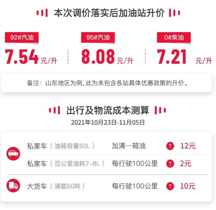 油价上涨！加满一箱油将多花十二元——车主们的挑战与应对
