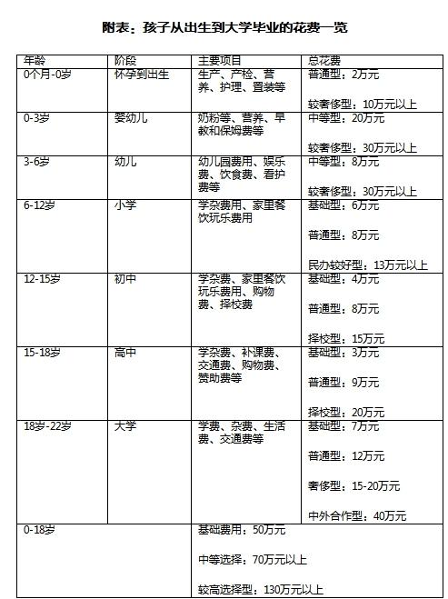 养小孩从出生到大学毕业需要多少钱？一探究竟