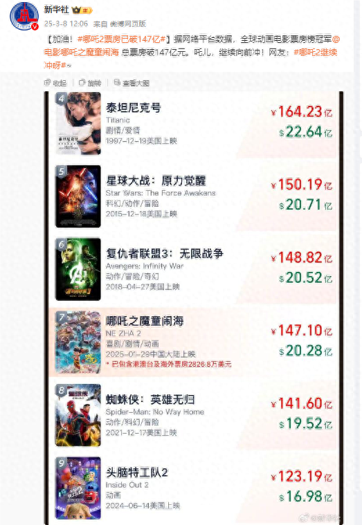 哪吒2票房破147亿，超越传奇，再创神话