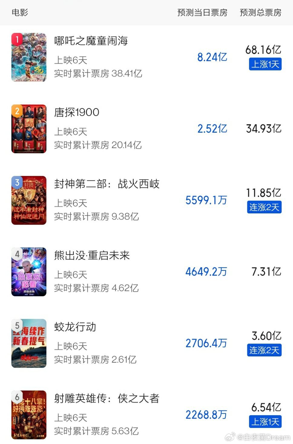 哪吒票房排名第二、背后的故事与影响