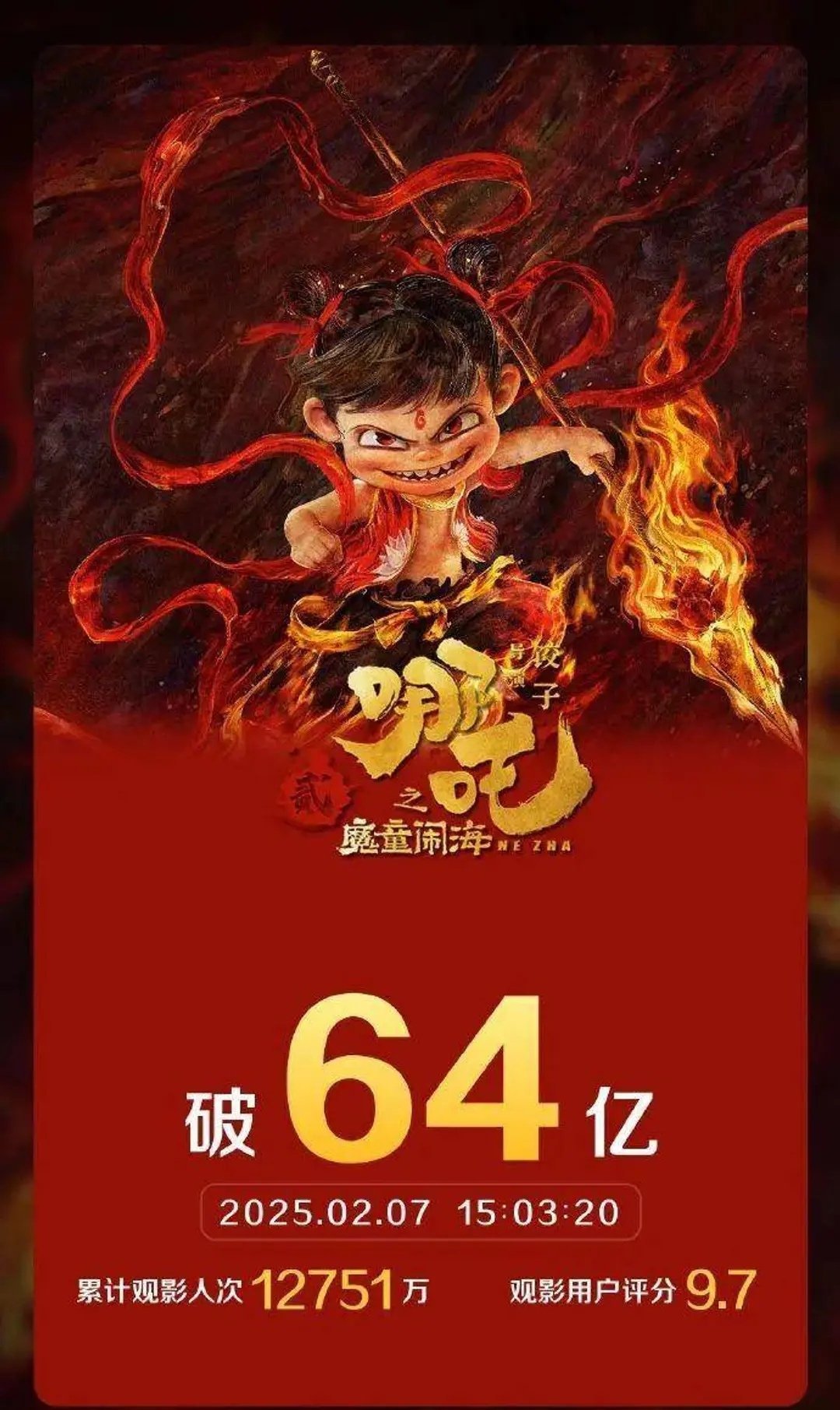 哪吒2超复联3成全球票房第6，国漫崛起的震撼时刻