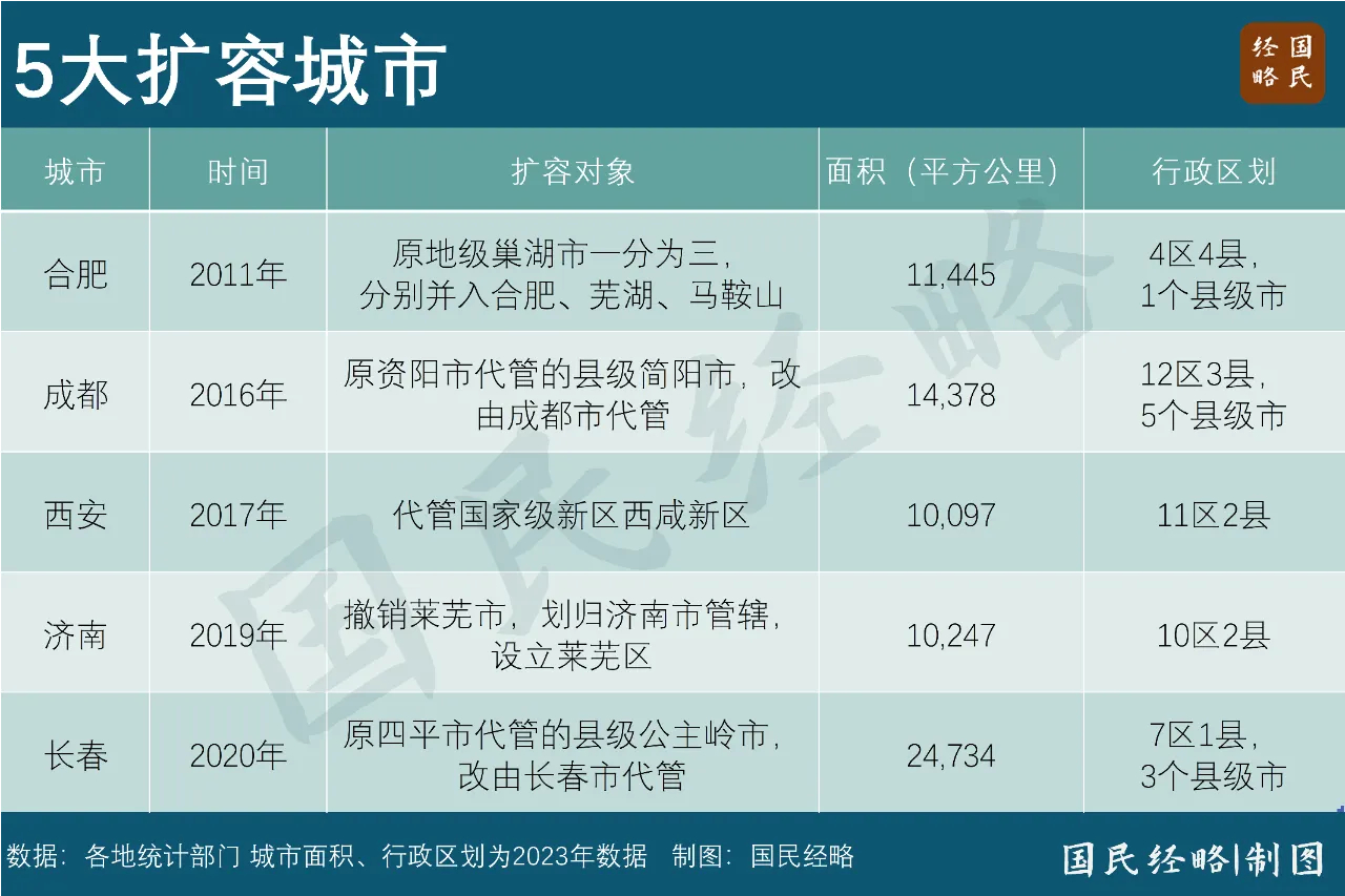 又一个千万人口大市诞生了，城市新篇章的启示