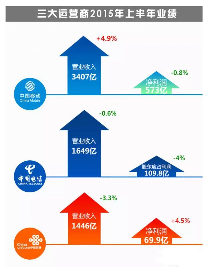 三大通信运营商竞争，行业格局、挑战与未来趋势