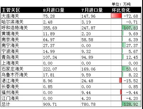 进口煤的海关检验哪些指标
