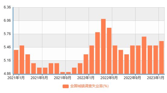 聚焦数据，解读2月份全国城镇调查失业率为5.4%的背后故事