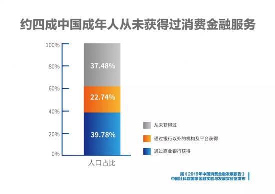 互联网消费信贷，重塑金融生态的新力量
