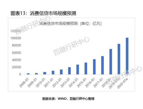 揭秘2020互联网消费贷款规模，趋势、影响与前景展望