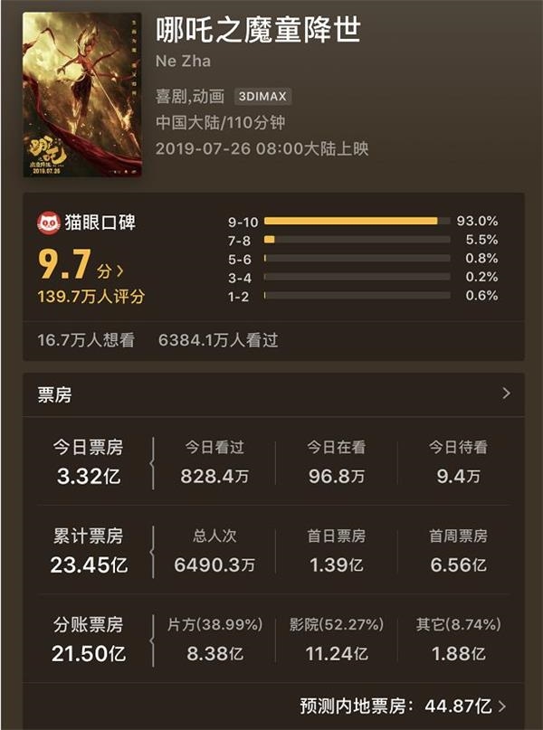 哪吒上映20天票房，现象级背后的故事