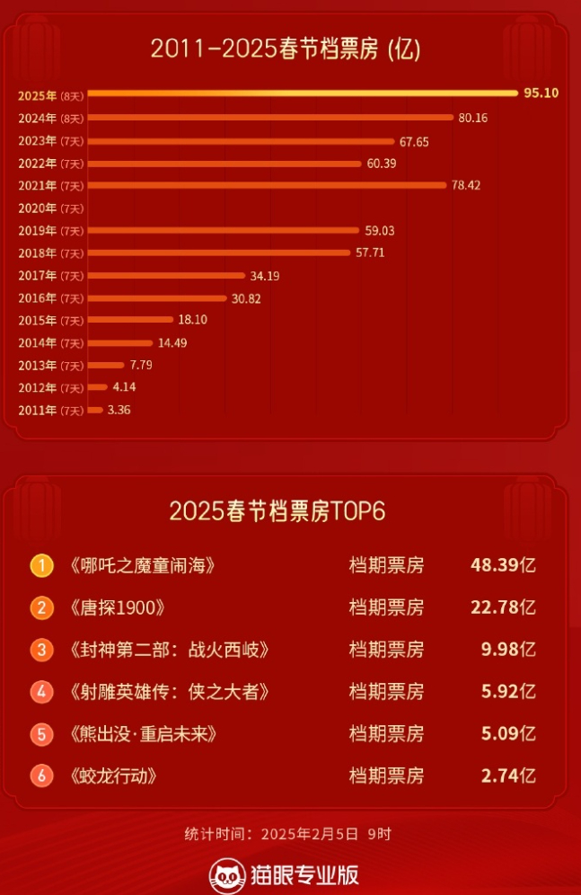 哪吒上映20天票房，现象级背后的故事
