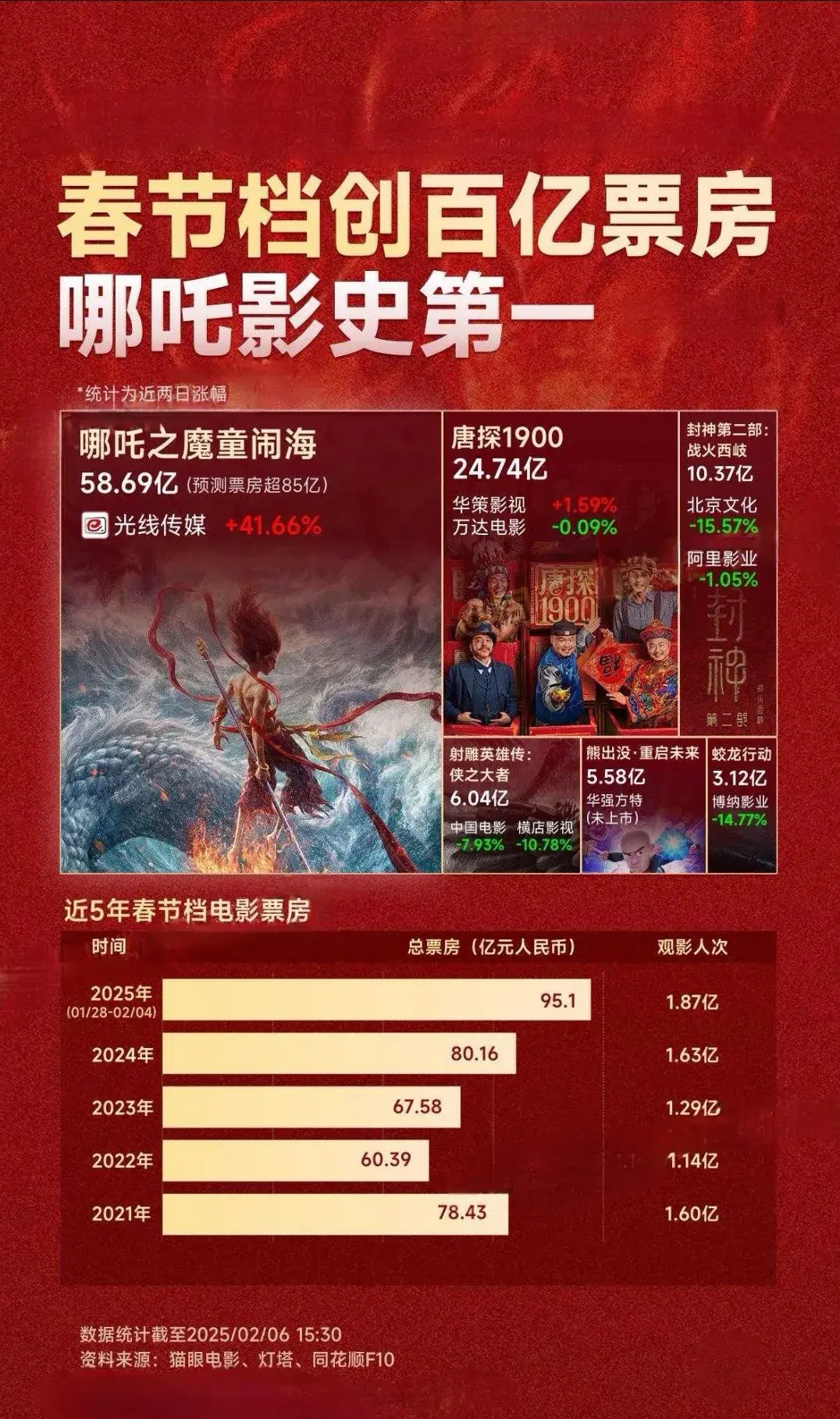 哪吒票房影史第二、现象级国漫的崛起之路
