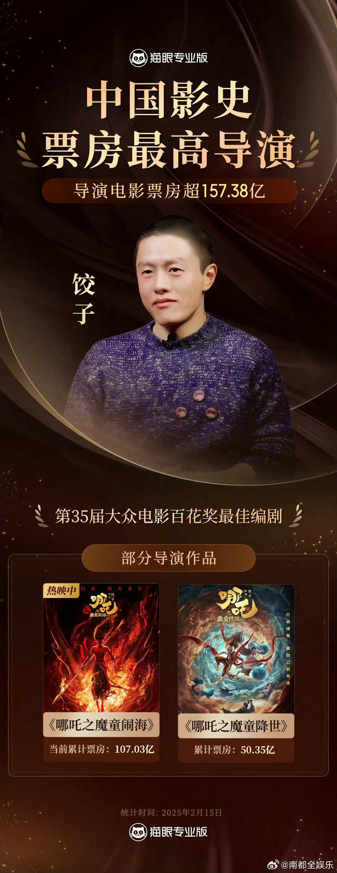 中国影史首位！饺子票房成绩超200亿