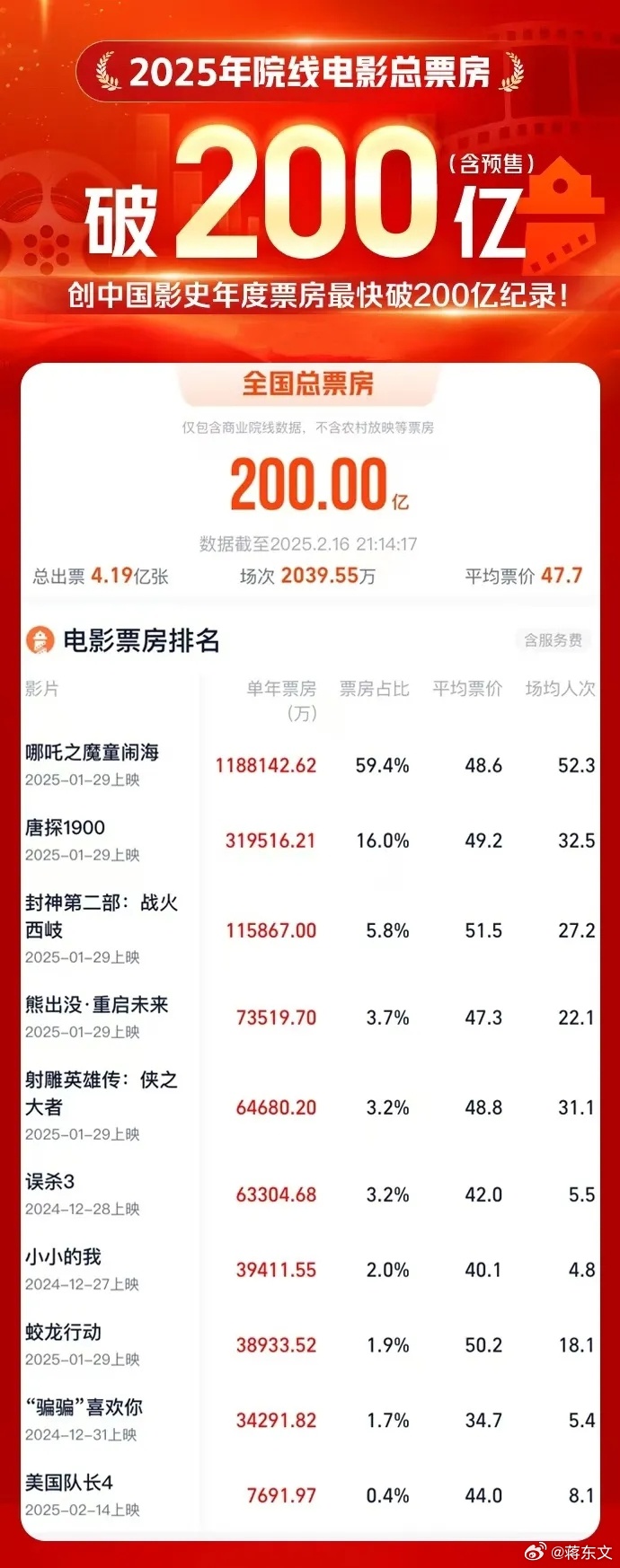 中国影史首位！饺子票房成绩超200亿