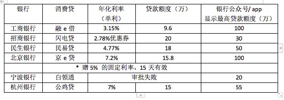 消费贷利率高，该如何看待与应对？