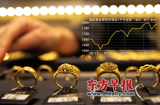 金饰价格飙升，一夜涨势达惊人高度，每克高达953元！