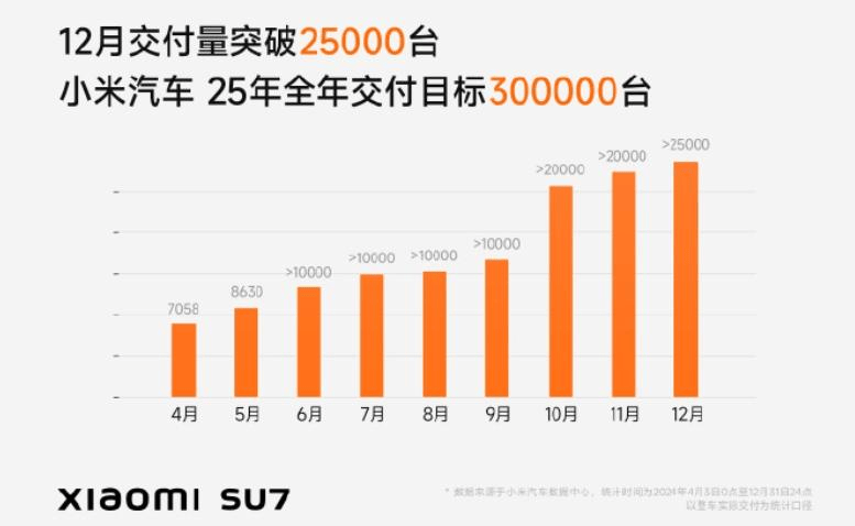 三月小米SU7交付量突破天际，超29000台成就瞩目辉煌