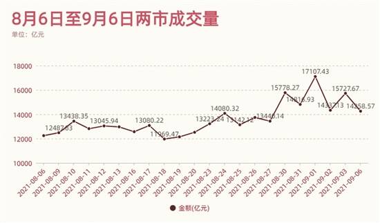 两市成交额连续7个交易日破万亿，市场热度持续高涨