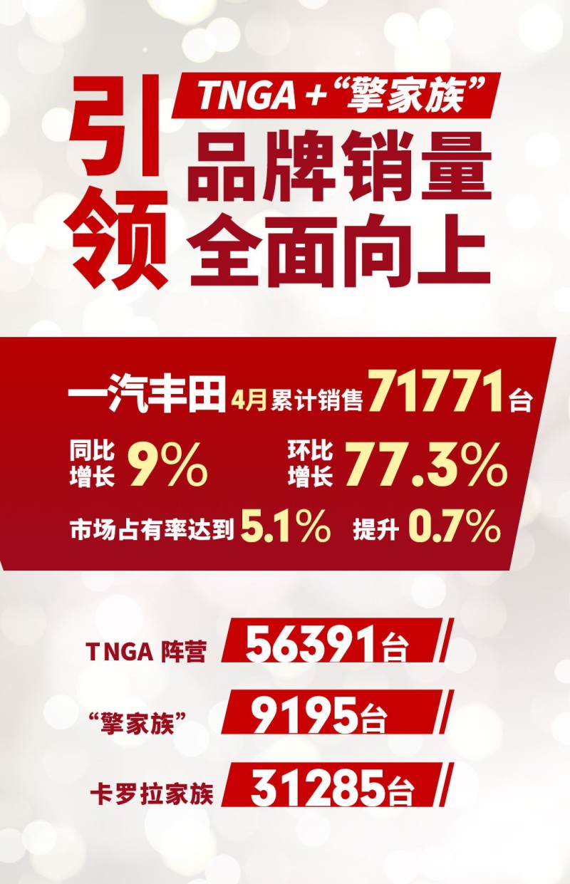 一汽丰田一季度销售新车172461台的辉煌业绩
