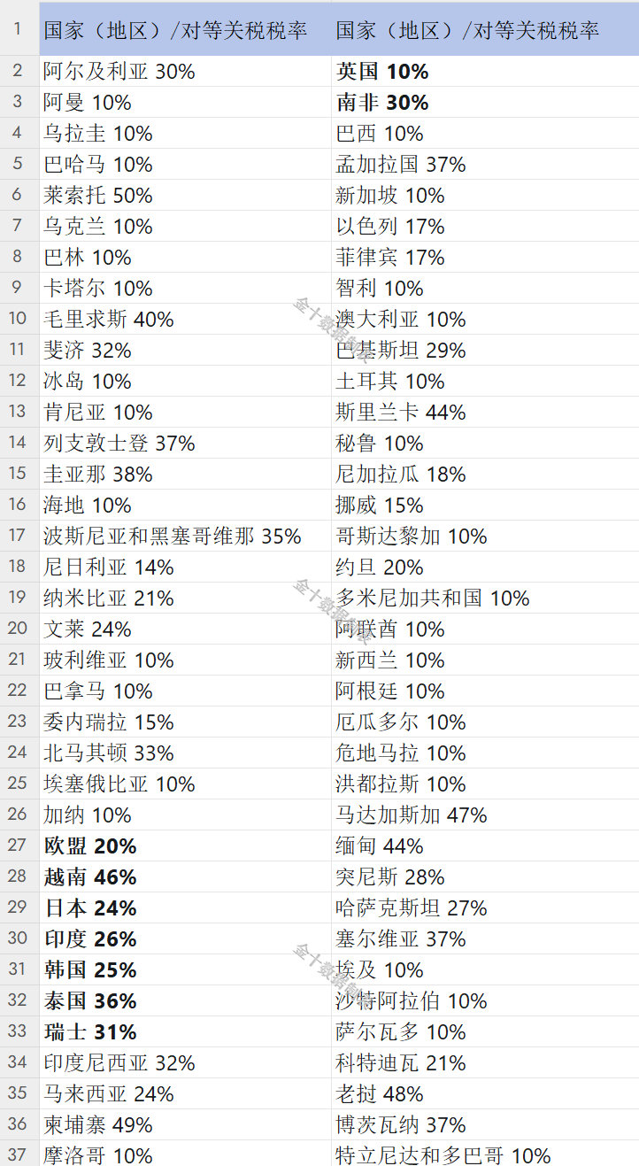 征收10%全面关税，影响与挑战