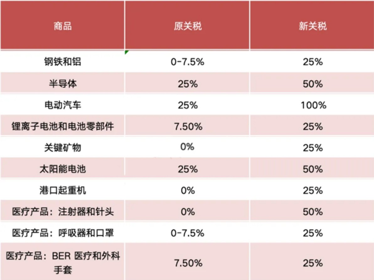 美国平均关税税率概览
