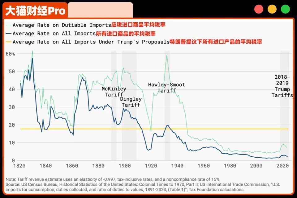 美国平均关税税率概览