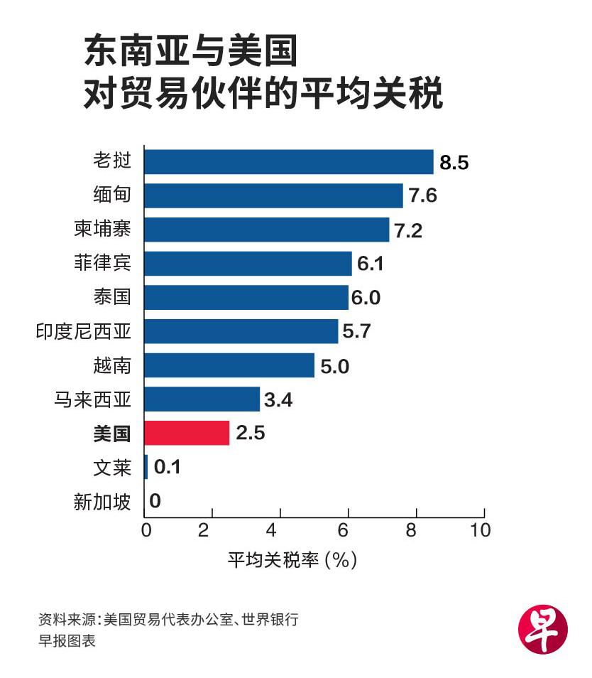 东南亚成为关税风暴最大受害者，贸易战下的地区影响与应对之策