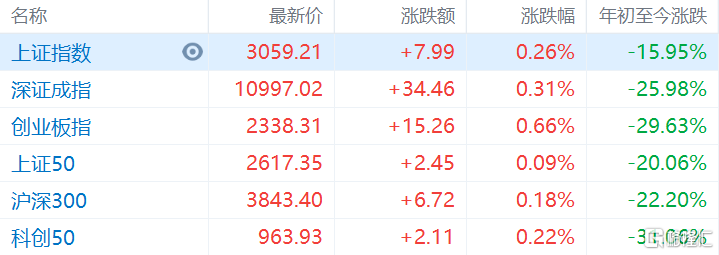 午评，A股三大指数小幅上涨
