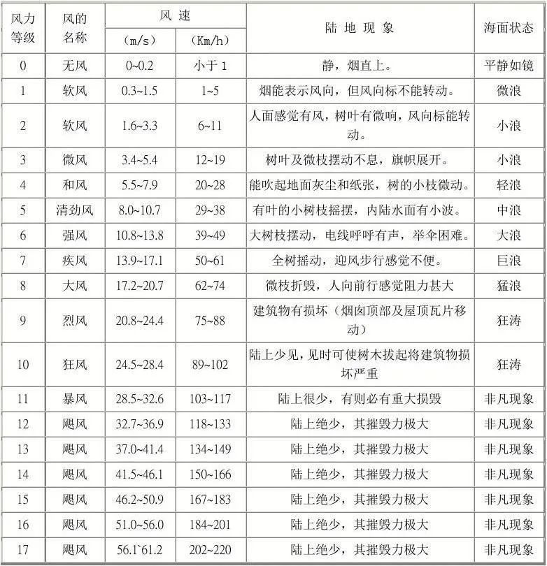 大风是指几级以上？解读风力等级与我们的生活