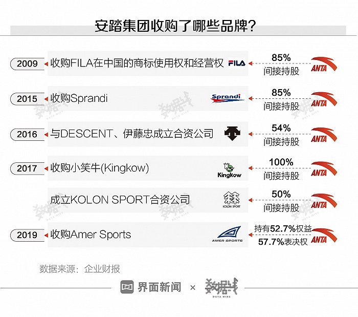 安踏已收购多国品牌，全球拓展之路