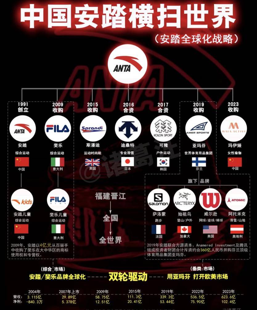 安踏已收购多国品牌，全球拓展之路