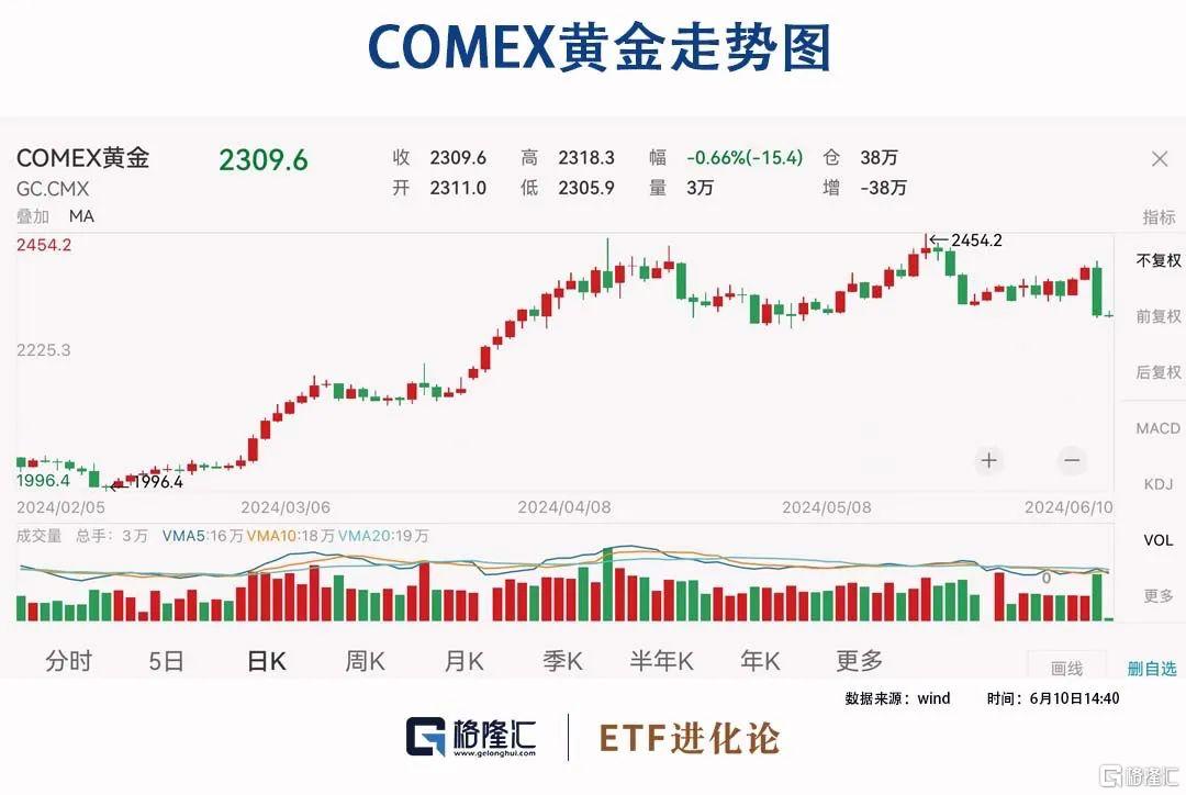 金子的价格涨幅，探究黄金价值的腾飞