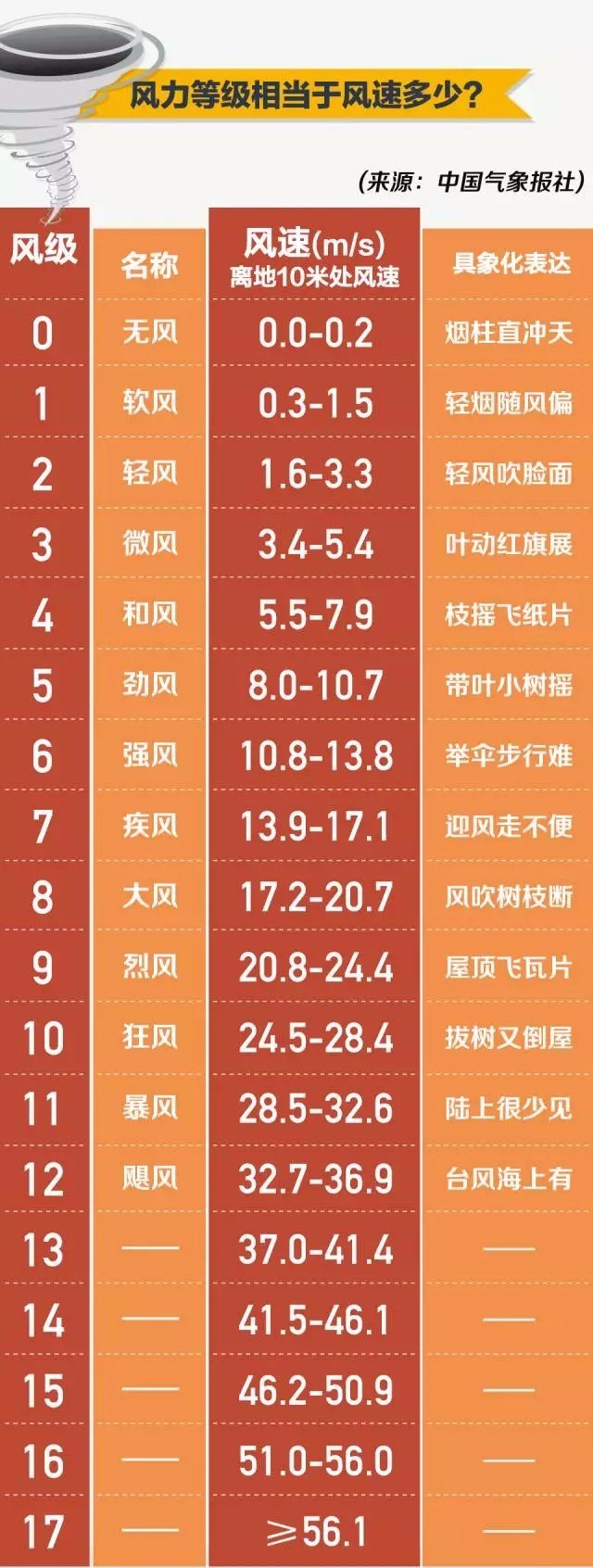 大风最大级是几级？全面解析风力等级