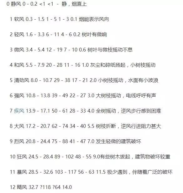 大风最大级是几级？全面解析风力等级