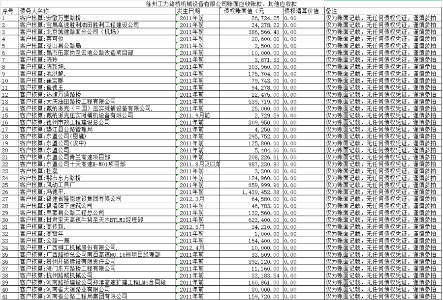 公司约9827万应收账款拍卖，最终以2.85万成交