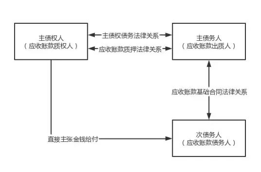 法院拍卖应收账款收益权的深度解读