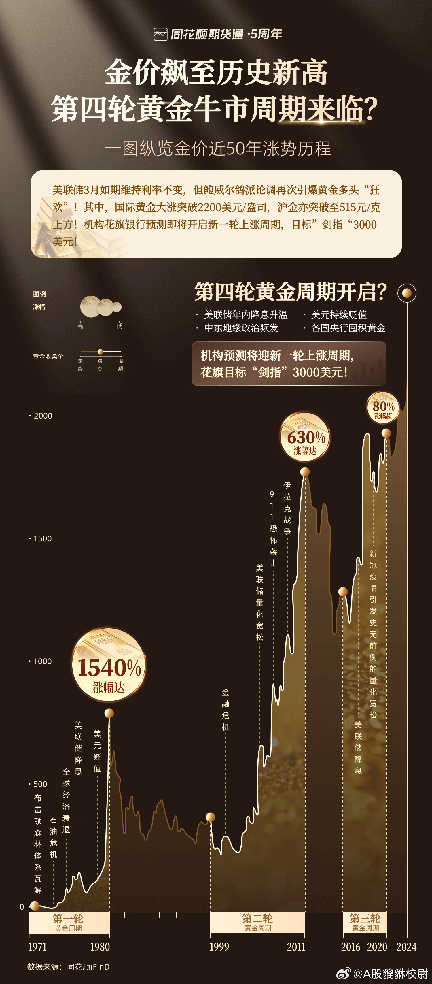 金价猛涨，背后的原因及影响