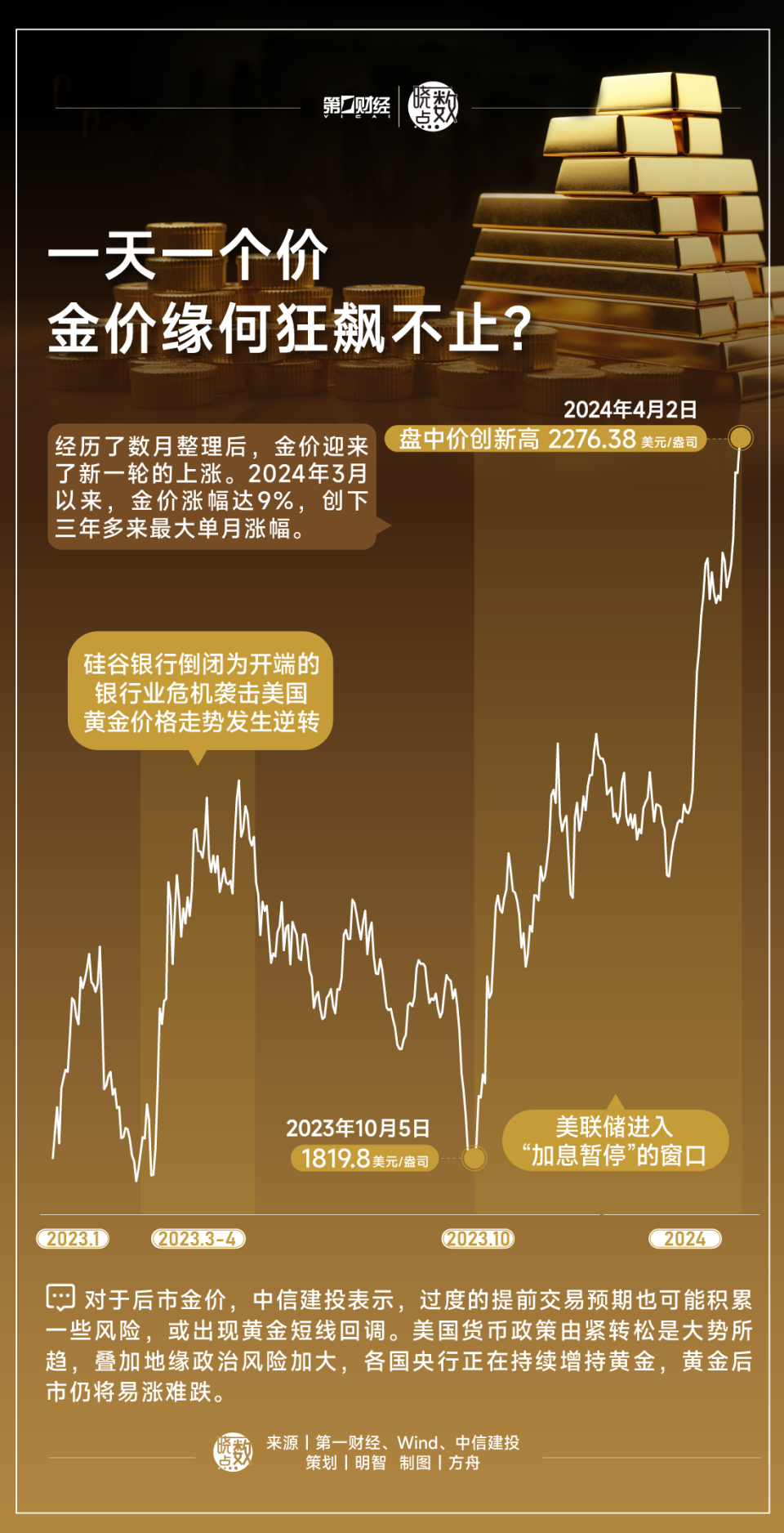 金价猛涨，背后的原因及影响