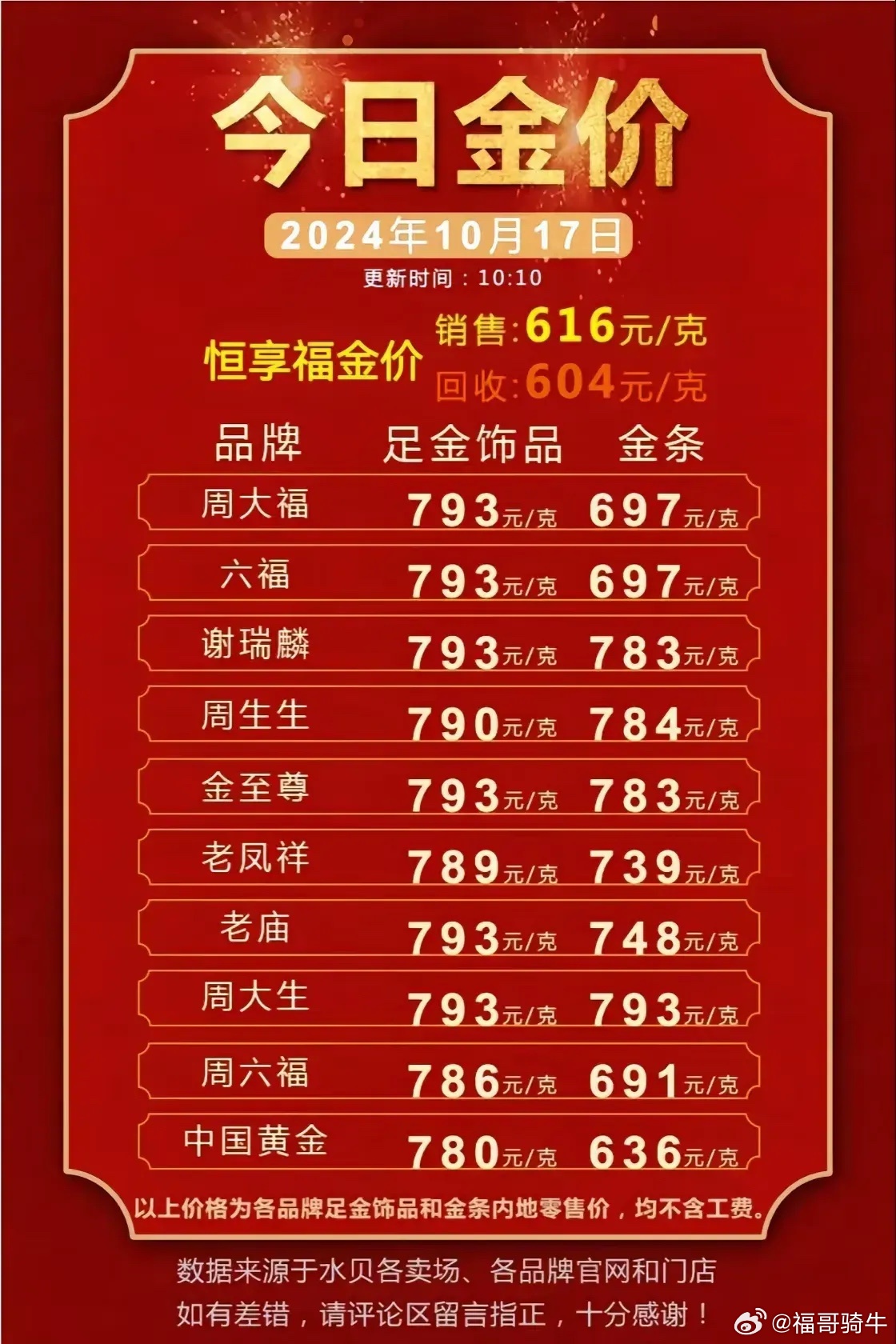 金饰价格涨破天际，冲破千元大关！